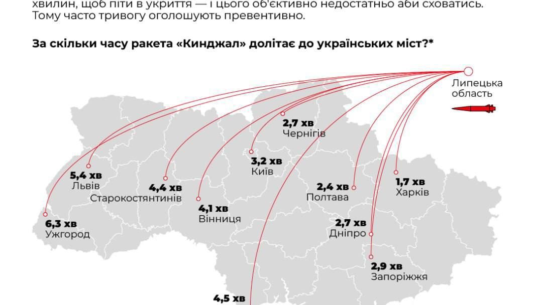 How long does it take for the "Kinzhal" missile to reach Ukrainian cities?