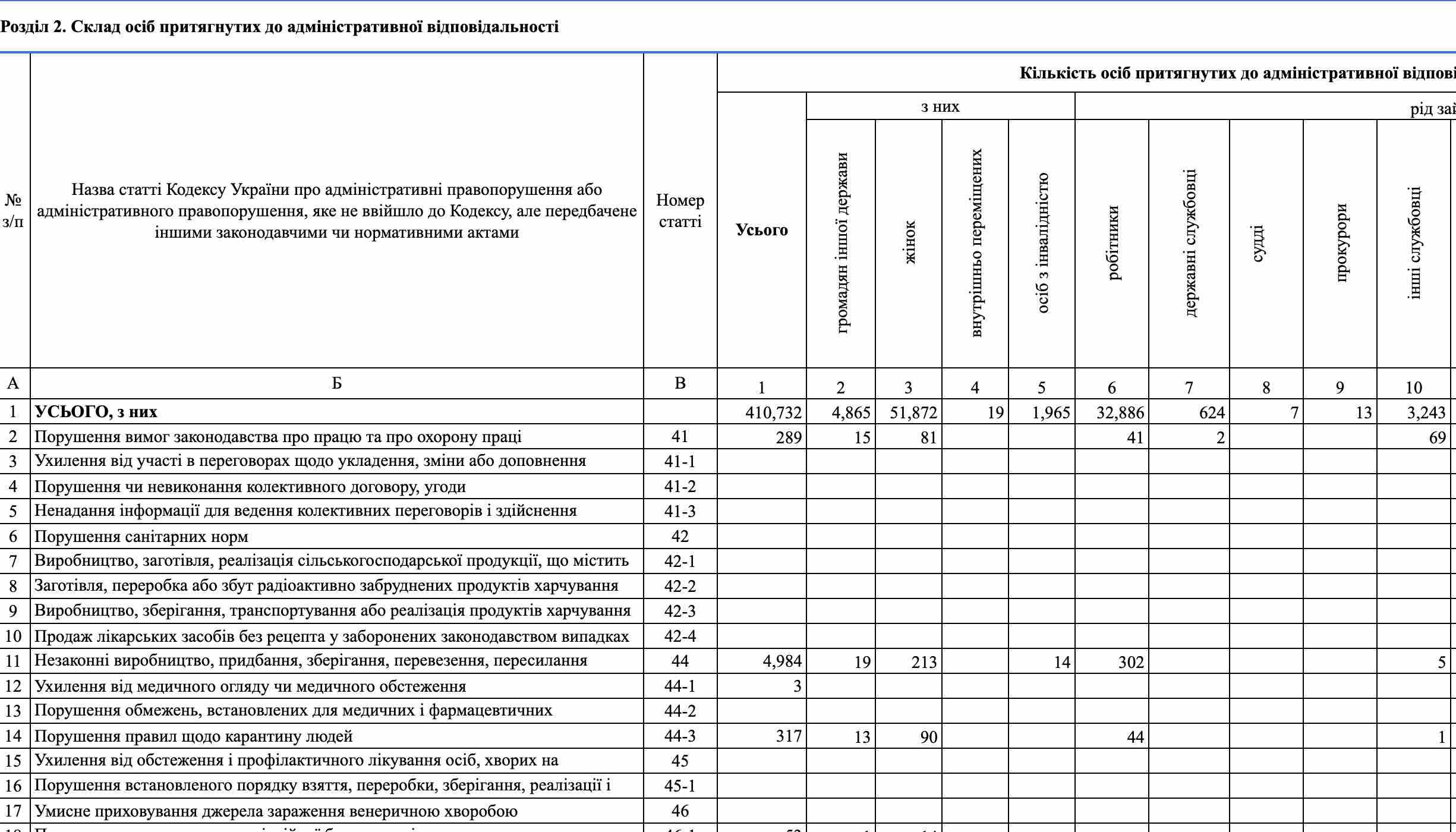 Статистика 2022 року