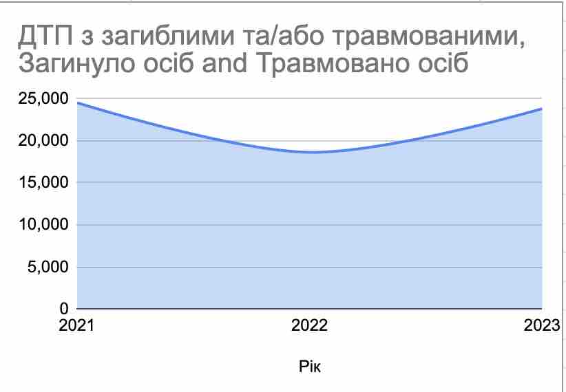 ДТП з загиблими та/або травмованими