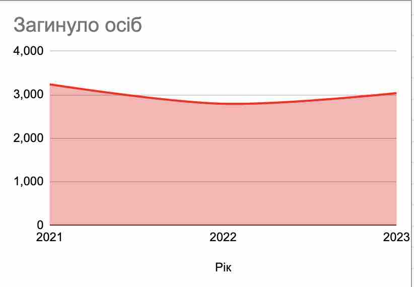 Загинуло осіб