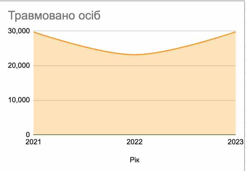 Травмовано осіб